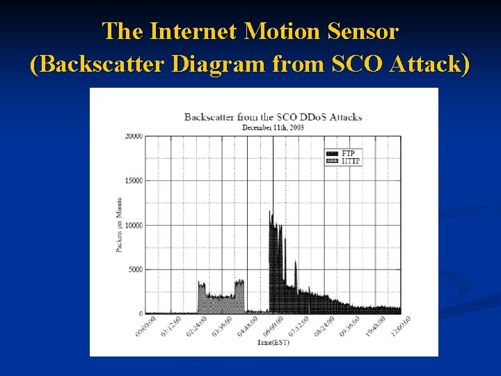 The Internet Motion Sensor (Backscatter Diagram from SCO Attack) 