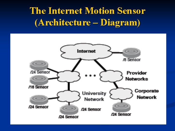 The Internet Motion Sensor (Architecture – Diagram) 