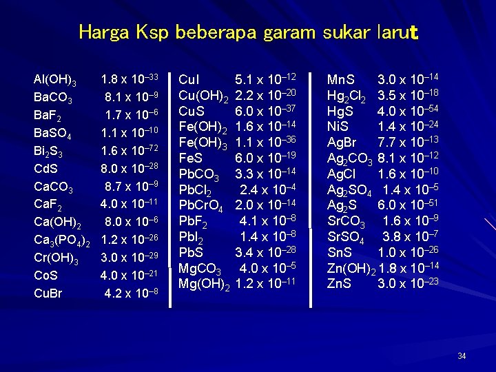 Harga Ksp beberapa garam sukar larut Al(OH)3 Ba. CO 3 Ba. F 2 Ba.