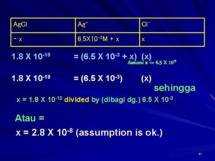 Ag. Cl Ag+ Cl- -x 6, 5 X 10 -3 M + x x