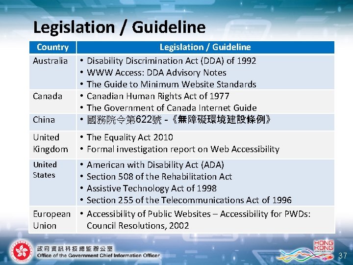 Legislation / Guideline Country Australia Legislation / Guideline Disability Discrimination Act (DDA) of 1992
