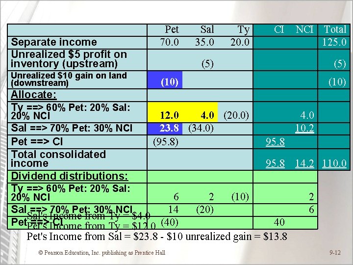  Separate income Unrealized $5 profit on inventory (upstream) Unrealized $10 gain on land