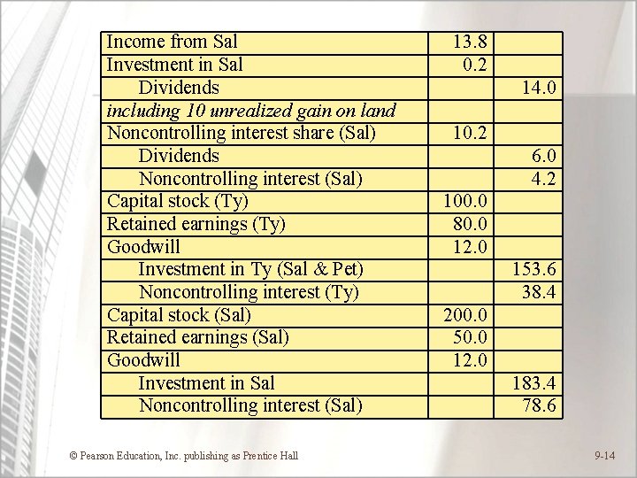 Income from Sal Investment in Sal Dividends including 10 unrealized gain on land Noncontrolling
