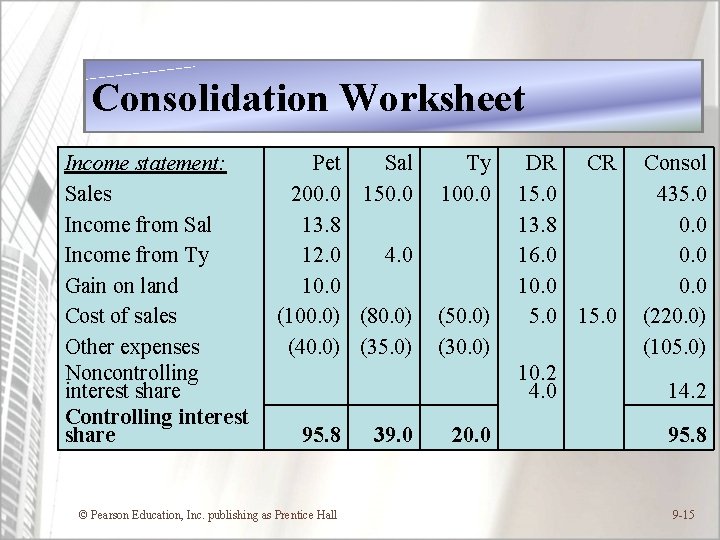 Consolidation Worksheet Income statement: Pet Sal Ty DR CR Consol Sales 200. 0 150.