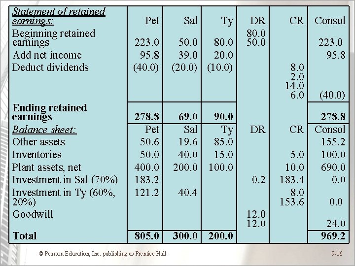 Statement of retained earnings: Beginning retained earnings Add net income Deduct dividends Pet Sal
