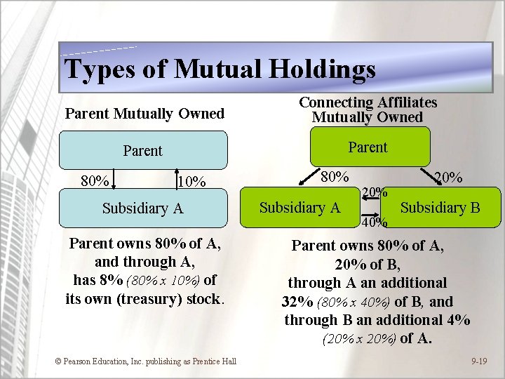 Types of Mutual Holdings Parent Mutually Owned Connecting Affiliates Mutually Owned Parent 80% 10%