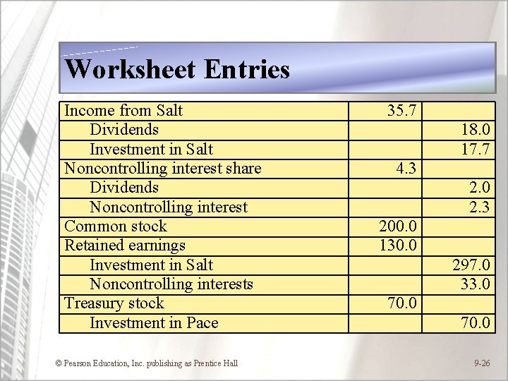 Worksheet Entries Income from Salt Dividends Investment in Salt Noncontrolling interest share Dividends Noncontrolling