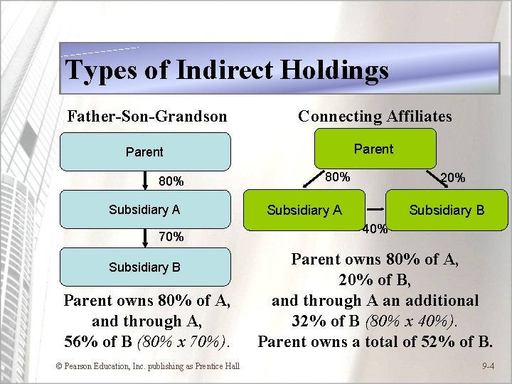 Types of Indirect Holdings Father-Son-Grandson Connecting Affiliates Parent 80% Subsidiary A 70% Subsidiary B