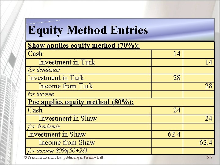 Equity Method Entries Shaw applies equity method (70%): Cash Investment in Turk for dividends