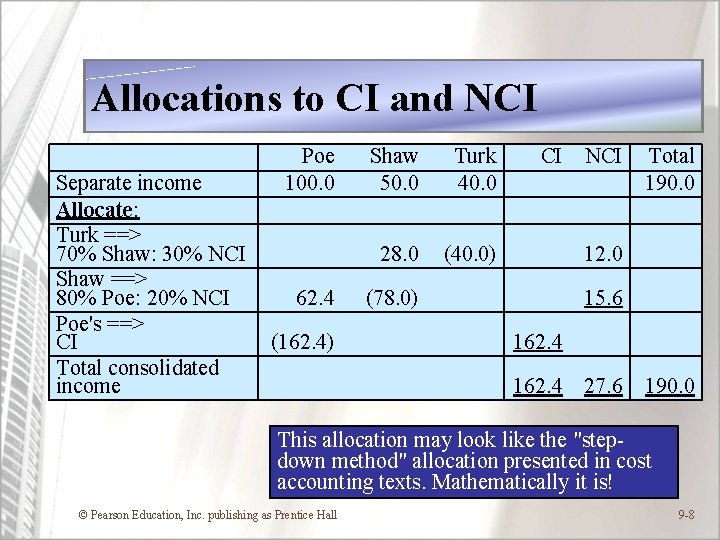 Allocations to CI and NCI Poe Shaw Turk Separate income 100. 0 50. 0