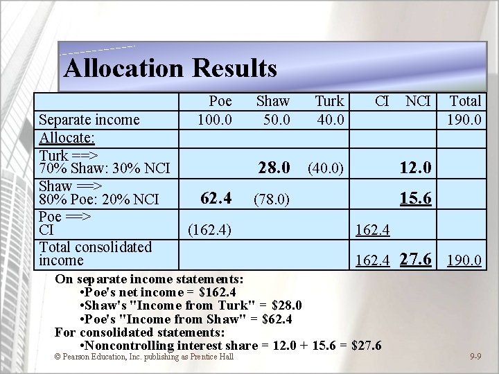 Allocation Results Poe Shaw Turk CI Separate income 100. 0 50. 0 40. 0