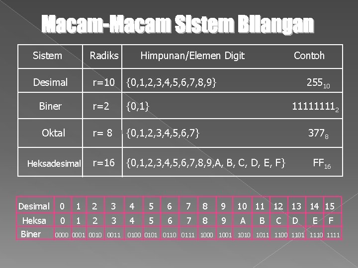 Sistem Radiks Himpunan/Elemen Digit Desimal r=10 {0, 1, 2, 3, 4, 5, 6, 7,