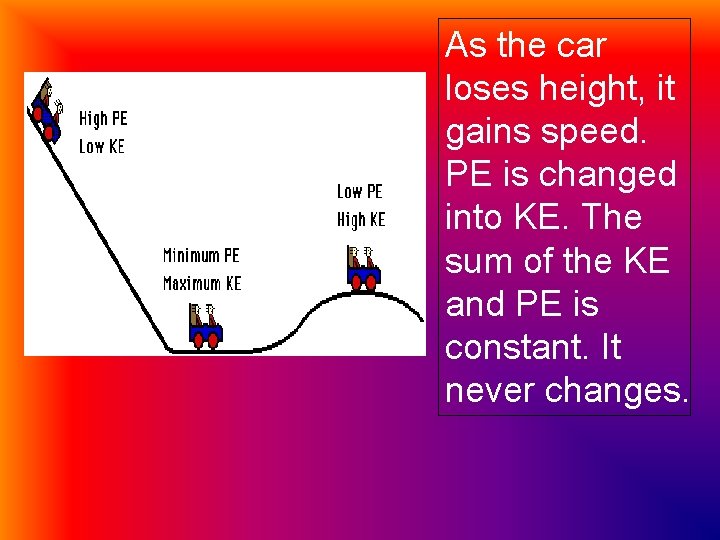 As the car loses height, it gains speed. PE is changed into KE. The
