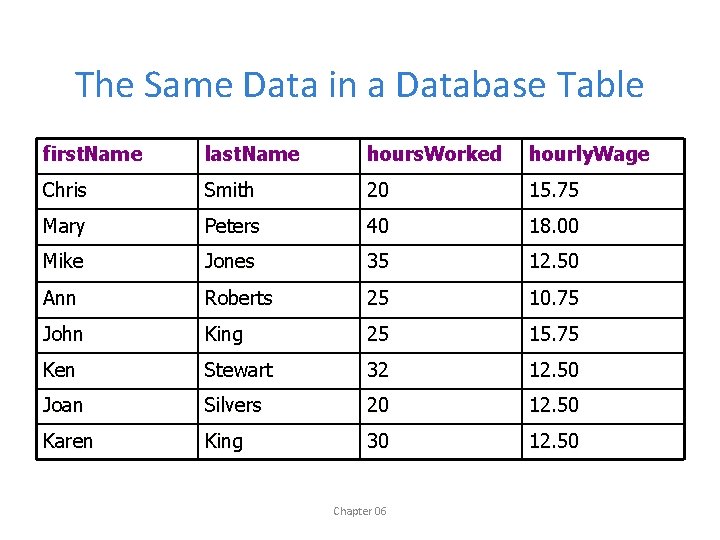 The Same Data in a Database Table first. Name last. Name hours. Worked hourly.