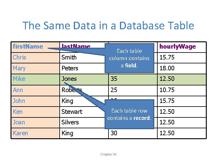 The Same Data in a Database Table first. Name last. Name hourly. Wage Peters