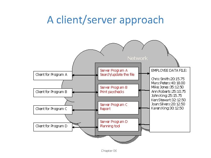 A client/server approach Network Client for Program A Server Program A Search/update the file