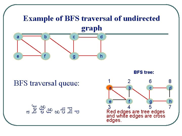 Example of BFS traversal of undirected graph a b c d e f g