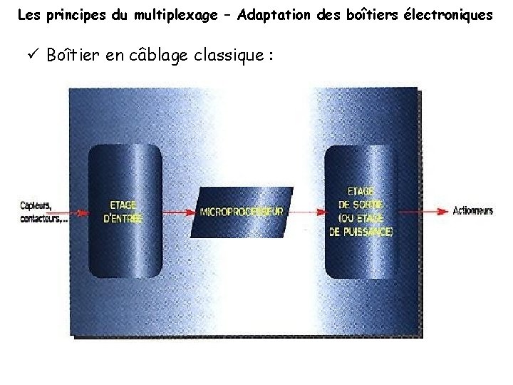 Les principes du multiplexage – Adaptation des boîtiers électroniques Boîtier en câblage classique :