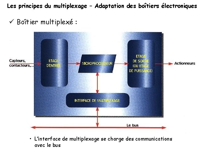 Les principes du multiplexage – Adaptation des boîtiers électroniques Boîtier multiplexé : • L’interface