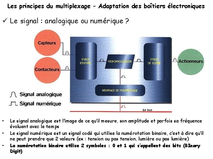 Les principes du multiplexage – Adaptation des boîtiers électroniques Le signal : analogique ou