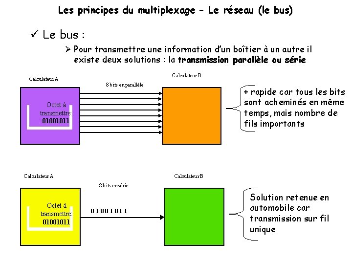 Les principes du multiplexage – Le réseau (le bus) Le bus : Pour transmettre