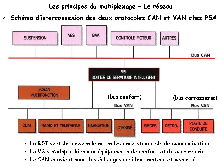 Les principes du multiplexage – Le réseau Schéma d’interconnexion des deux protocoles CAN et