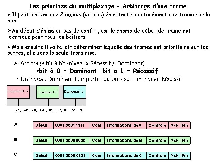 Les principes du multiplexage – Arbitrage d’une trame Il peut arriver que 2 nœuds