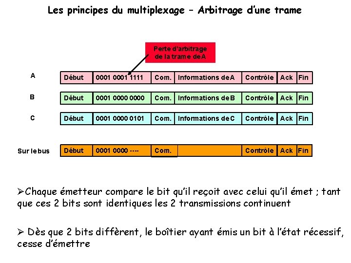 Les principes du multiplexage – Arbitrage d’une trame Perte d'arbitrage de la trame de