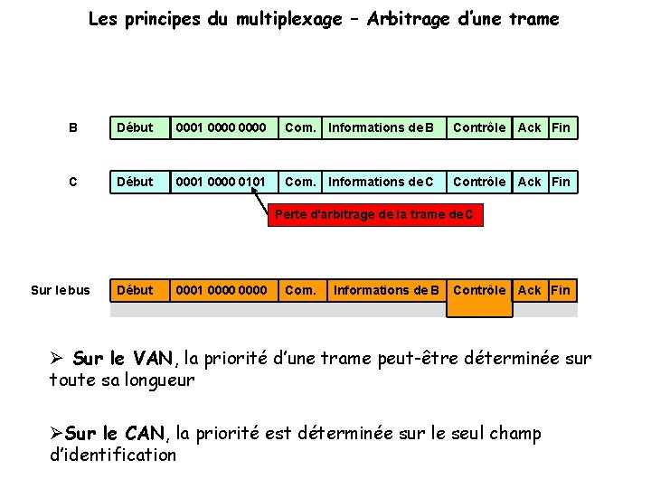 Les principes du multiplexage – Arbitrage d’une trame B Début 0001 0000 Com. Informations