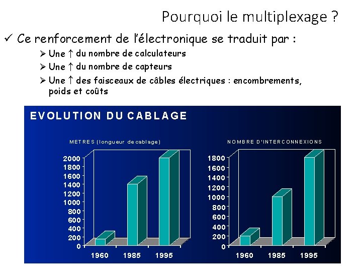 Pourquoi le multiplexage ? Ce renforcement de l’électronique se traduit par : Une du