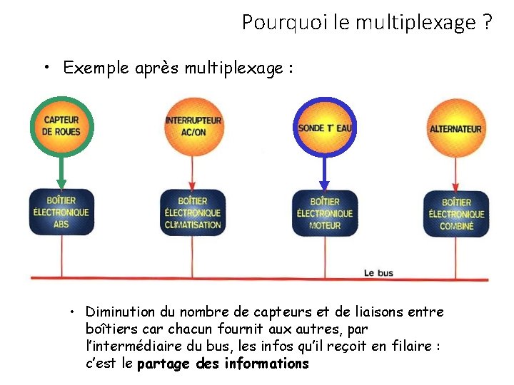 Pourquoi le multiplexage ? • Exemple après multiplexage : • Diminution du nombre de