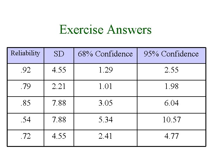Exercise Answers Reliability SD 68% Confidence 95% Confidence . 92 4. 55 1. 29