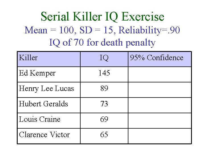 Serial Killer IQ Exercise Mean = 100, SD = 15, Reliability=. 90 IQ of
