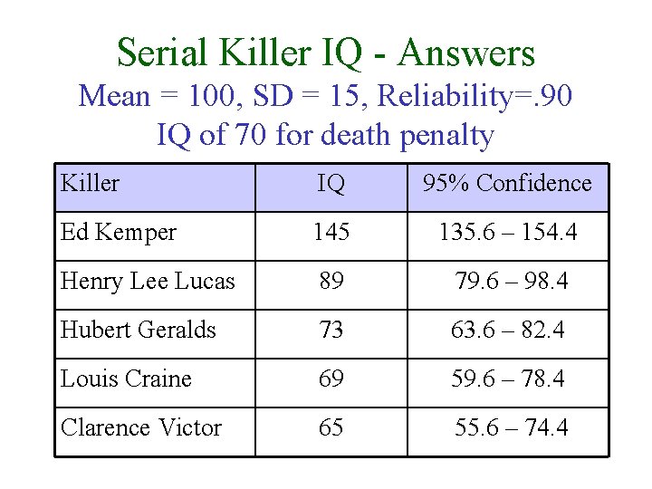 Serial Killer IQ - Answers Mean = 100, SD = 15, Reliability=. 90 IQ