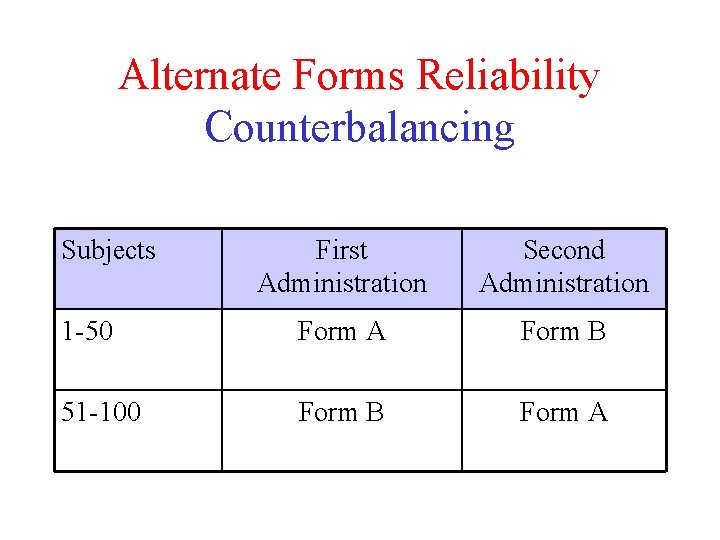 Alternate Forms Reliability Counterbalancing Subjects First Administration Second Administration 1 -50 Form A Form