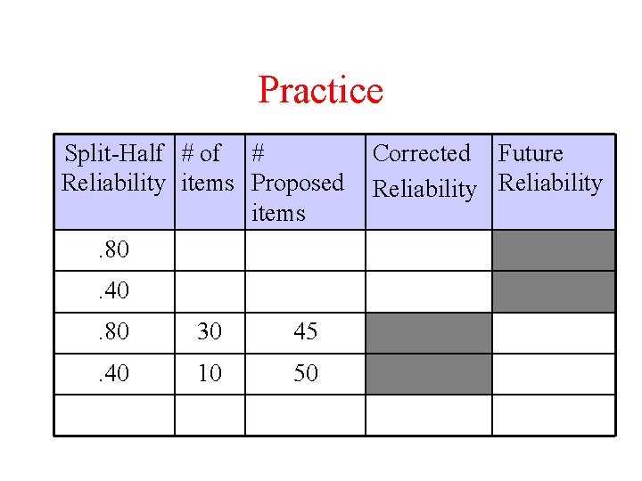Practice Split-Half # of # Reliability items Proposed items. 80. 40. 80 30 45