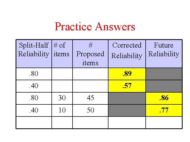 Practice Answers Split-Half # of # Corrected Future Reliability items Proposed Reliability items. 80.