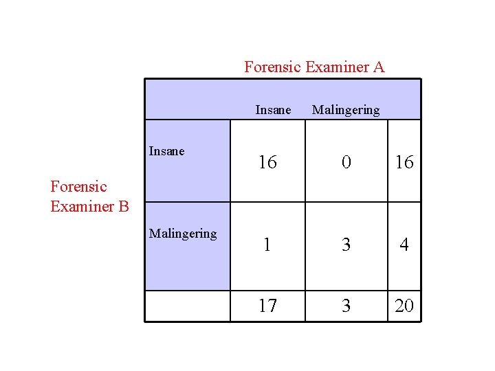 Forensic Examiner A Insane Malingering 16 0 16 1 3 4 17 3 20