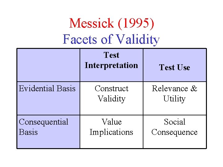 Messick (1995) Facets of Validity Evidential Basis Consequential Basis Test Interpretation Test Use Construct