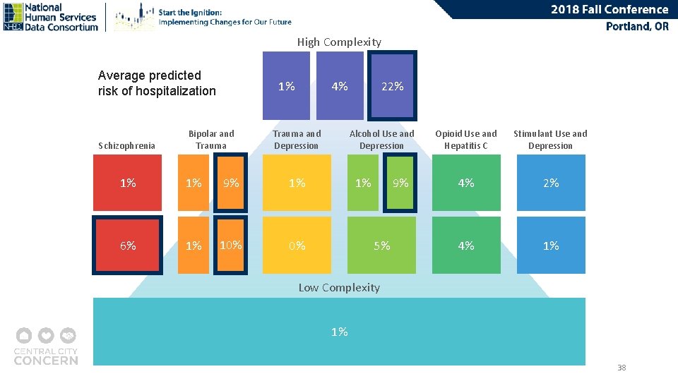 High Complexity Average predicted risk of hospitalization Schizophrenia 1% Bipolar and Trauma 4% Trauma