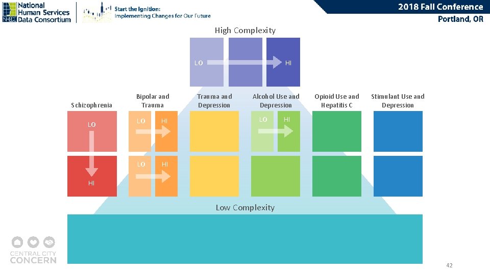 High Complexity LO Schizophrenia LO Bipolar and Trauma LO HI HI Trauma and Depression