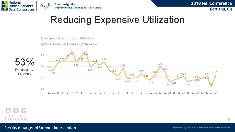 Reducing Expensive Utilization 53% Decrease in ED visits 45 Results of targeted Summit intervention