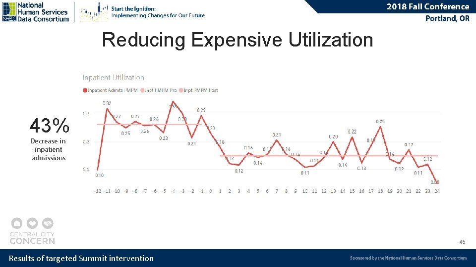 Reducing Expensive Utilization 43% Decrease in inpatient admissions 46 Results of targeted Summit intervention