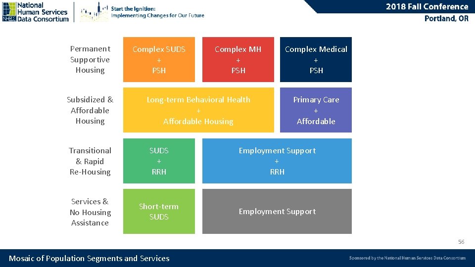 Permanent Supportive Housing Subsidized & Affordable Housing Complex SUDS + PSH Complex MH +