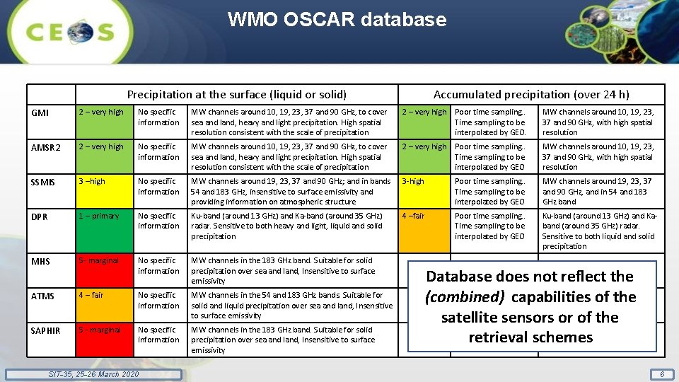 WMO OSCAR database Precipitation at the surface (liquid or solid) Accumulated precipitation (over 24