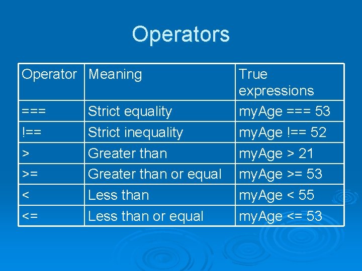 Operators Operator Meaning === !== > >= < <= Strict equality Strict inequality Greater