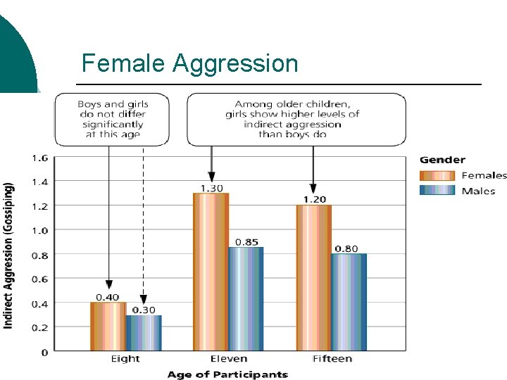 Female Aggression 
