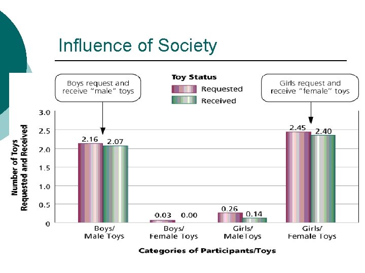 Influence of Society 