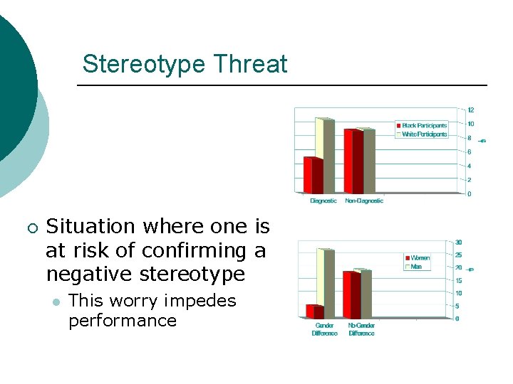 Stereotype Threat ¡ Situation where one is at risk of confirming a negative stereotype