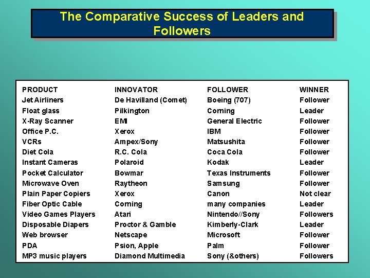 The Comparative Success of Leaders and Followers PRODUCT Jet Airliners Float glass X-Ray Scanner